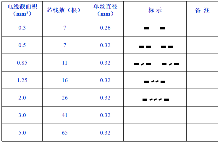 導(dǎo)線(xiàn)規(guī)格